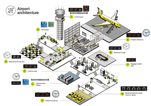 Airport architecture