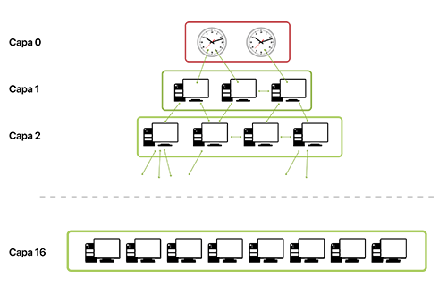 The NTP protocol is organised in layers