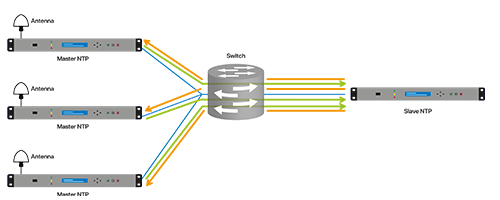 Manycast