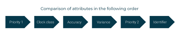 Comparison of attributes in the ascending order