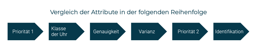Comparison of attributes in ascending order Comparison of attributes in ascending order