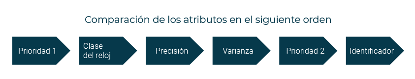 Comparison of attributes in ascending order Comparison of attributes in ascending order