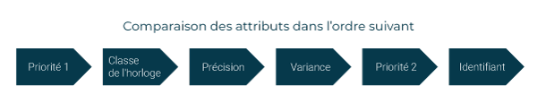 Comparison of attributes in ascending order Comparison of attributes in ascending order