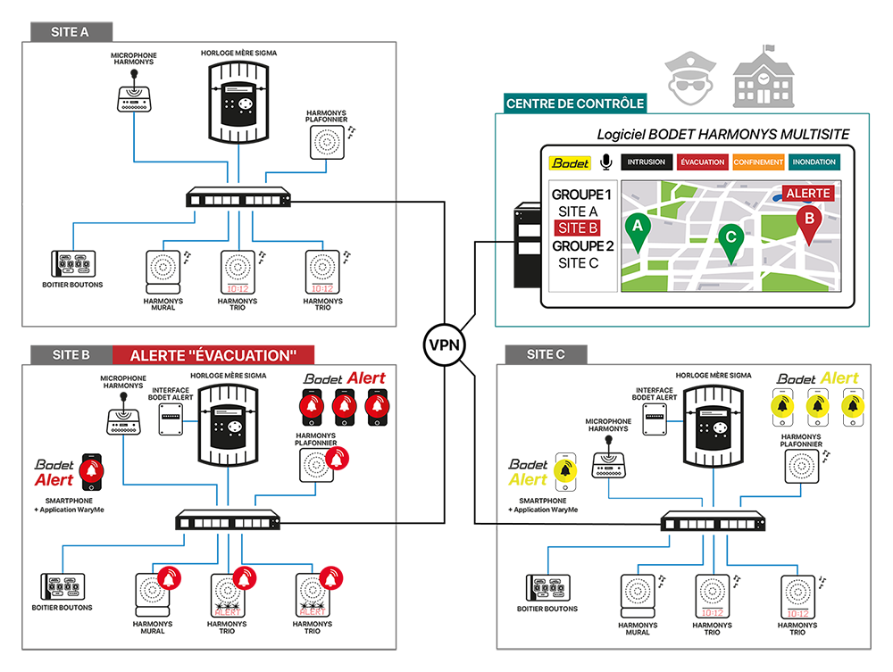 Horloges, dispositifs PPMS, application Bodet Alert et logiciel multisite