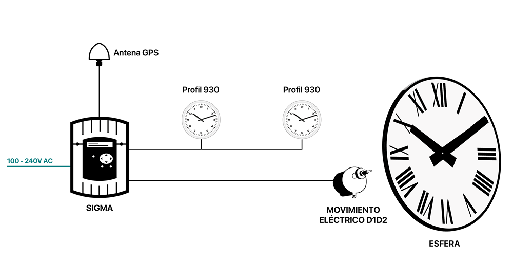 Schema distribution horaire d1d2 es