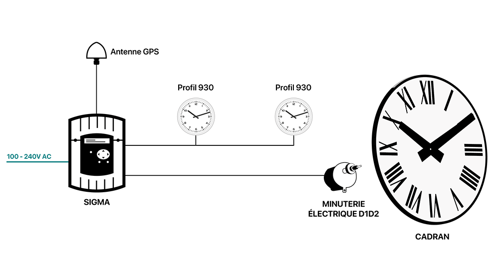 Schéma Distribution horaire D1D2
