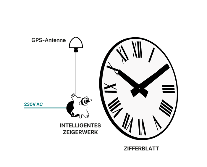 Intelligentes GPS-Zeigerwerk Intelligentes GPS-Zeigerwerk