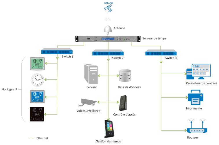 schéma d'utilisation d'un serveur temps NTP