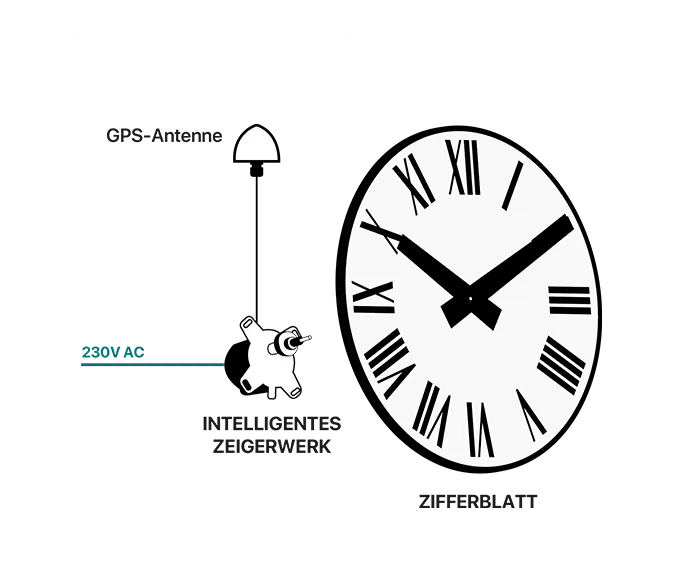 Intelligentes GPS-Zeigerwerk