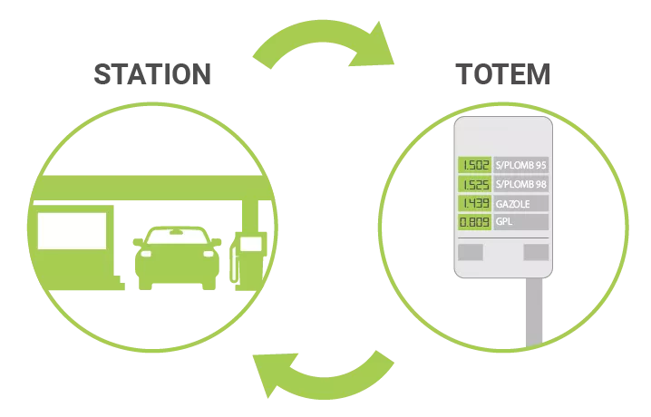 Totem display unit monitoring