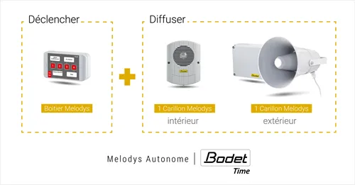 Melodys Autonome : un dispositif PPMS complet