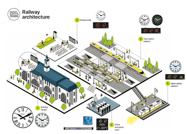 Railway architecture