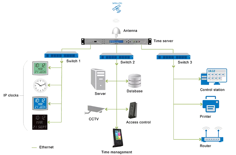 Example NTP installation - Bodet time servers to synchronize clocks and computer hardware NTP time server usage diagram