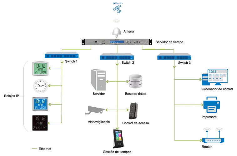 Example of an NTP installation: Bodet Time Servers for synchronising clocks and computers NTP time server usage diagram