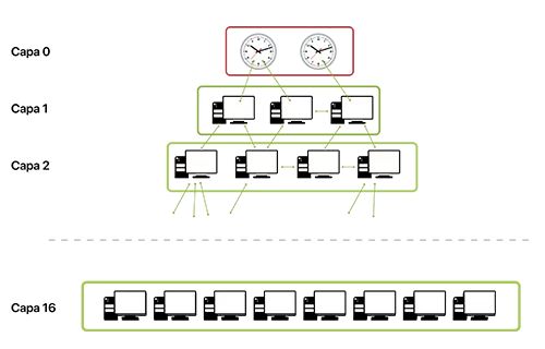 The NTP protocol is organised in layers