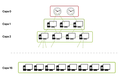 The NTP protocol is organised in layers