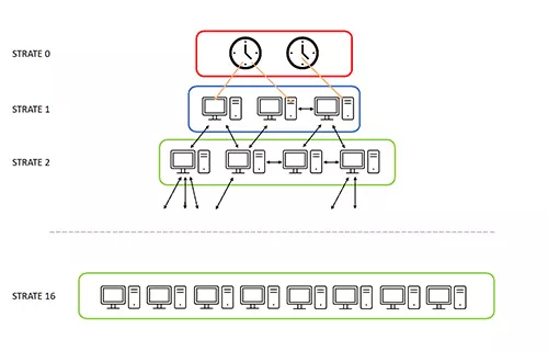 The NTP protocol organised in layers
