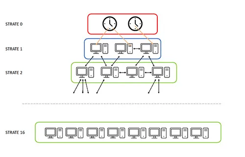 The NTP protocol organised in layers