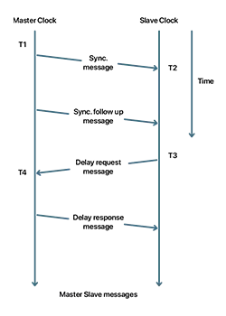 Delay calculation mechanism in the PTP protocol