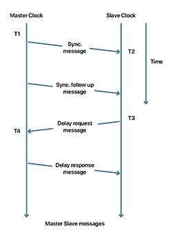 Delay calculation mechanism in the PTP protocol