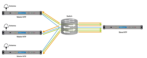 Manycast