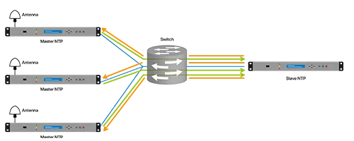 Manycast