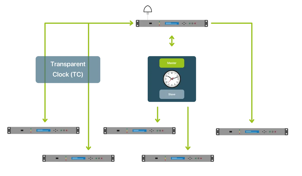 Hybrid PTP network architecture diagram combining a Transparent Clock and a Boundary Clock with Master and Slave modes.