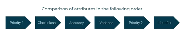 Comparison of attributes in the ascending order
