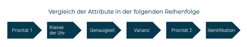 Comparison of attributes in ascending order Comparison of attributes in ascending order
