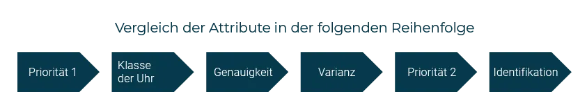 Comparison of attributes in ascending order