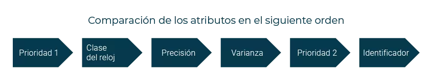 Comparison of attributes in ascending order