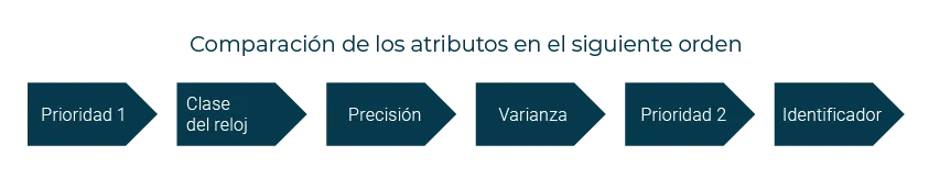 Comparison of attributes in ascending order