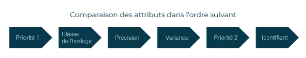 Comparison of attributes in ascending order