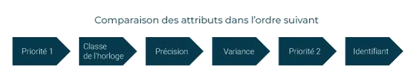 Comparison of attributes in ascending order