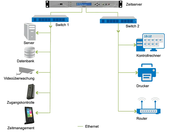 How do you synchronise your infrastructure?