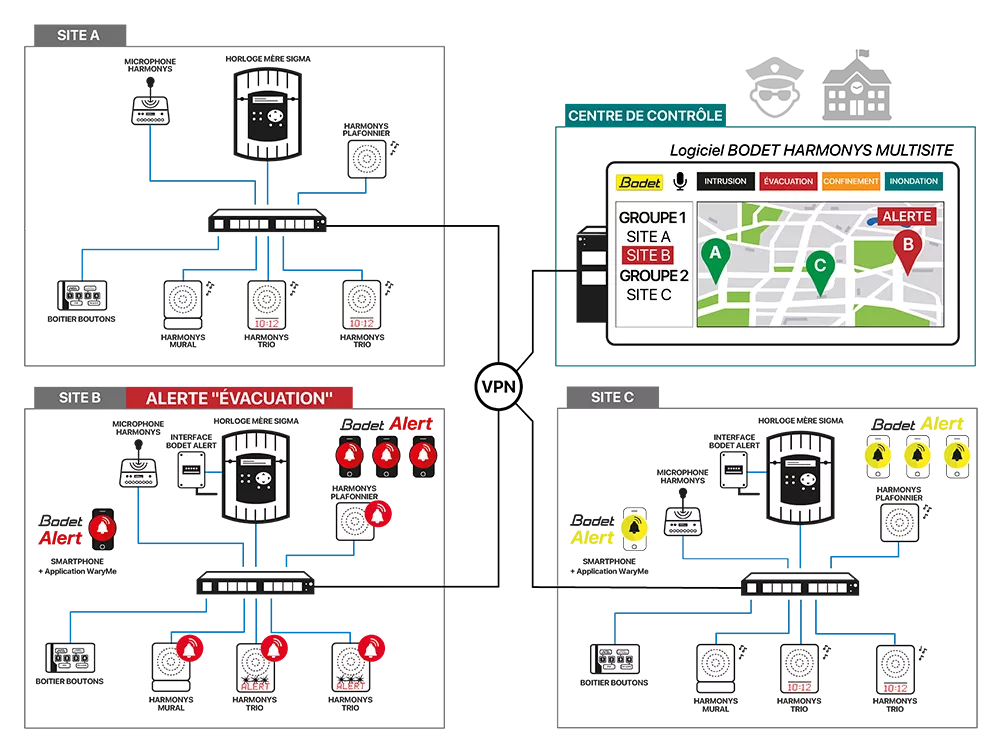 Horloges, dispositifs PPMS, application Bodet Alert et logiciel multisite