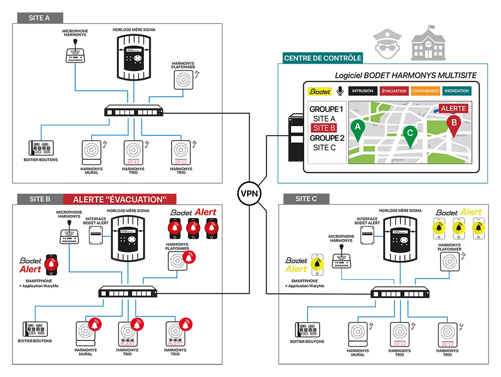 Horloges, dispositifs PPMS, application Bodet Alert et logiciel multisite