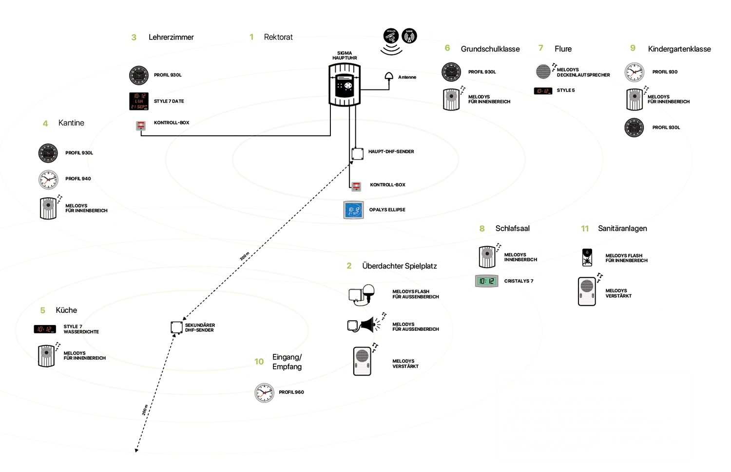Funkuhrsysteme und -geräte in einer Grundschule