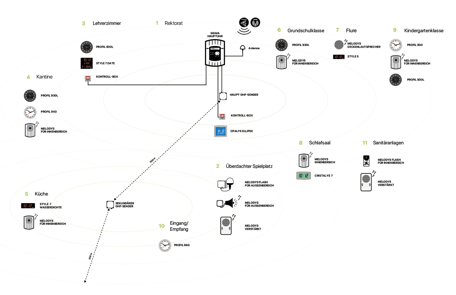 Funkuhrsysteme und -geräte in einer Grundschule