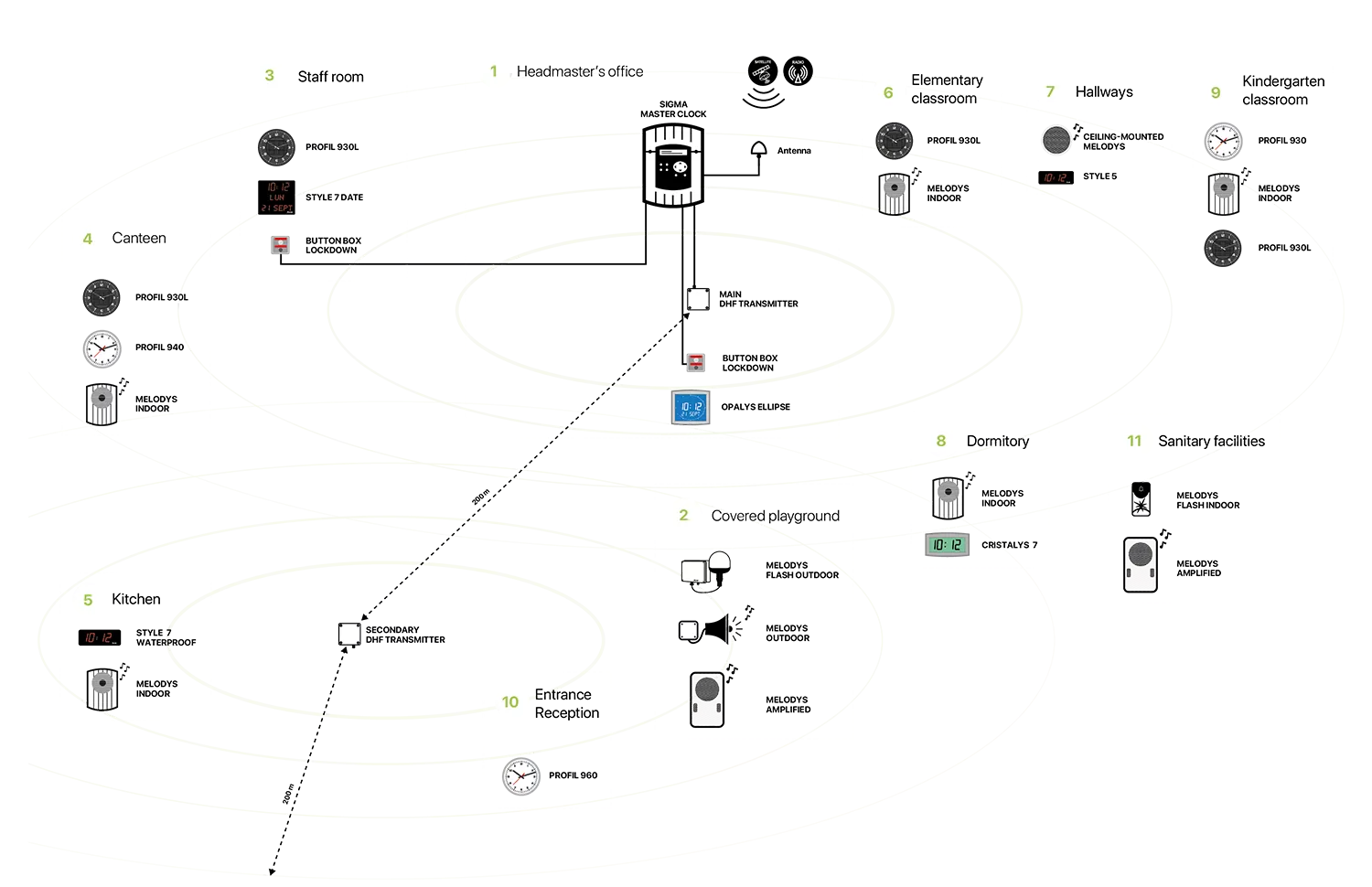 Radio-synchronised clock systems and devices in a primary school Radio-synchronised clock systems and devices in a primary school