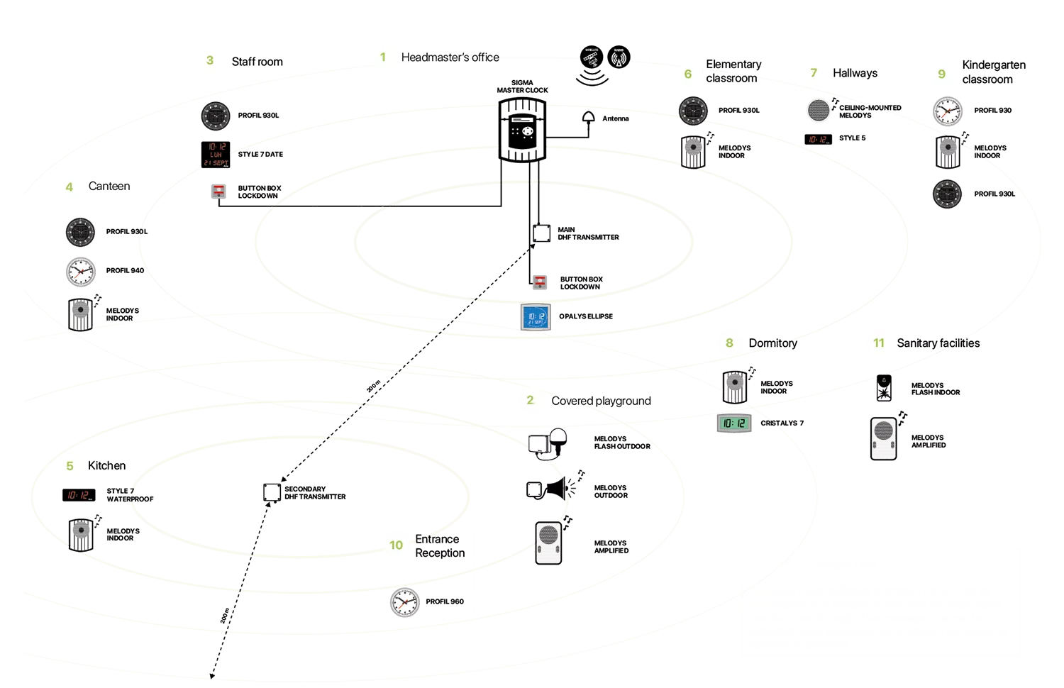 Radio-synchronised clock systems and devices in a primary school