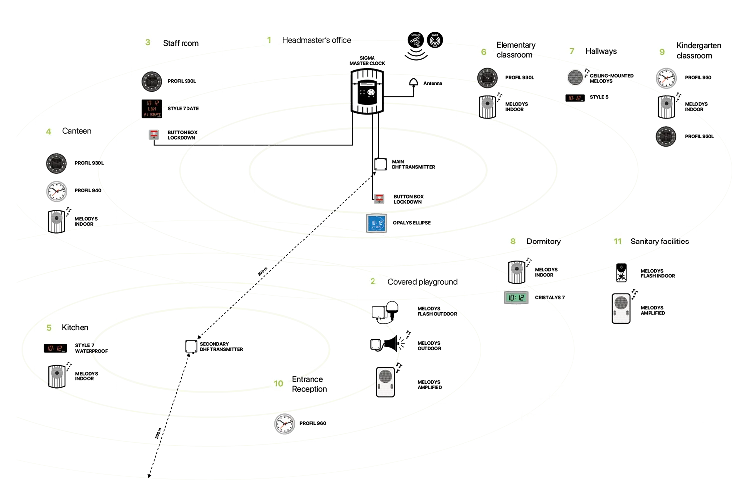 Radio-synchronised clock systems and devices in a primary school