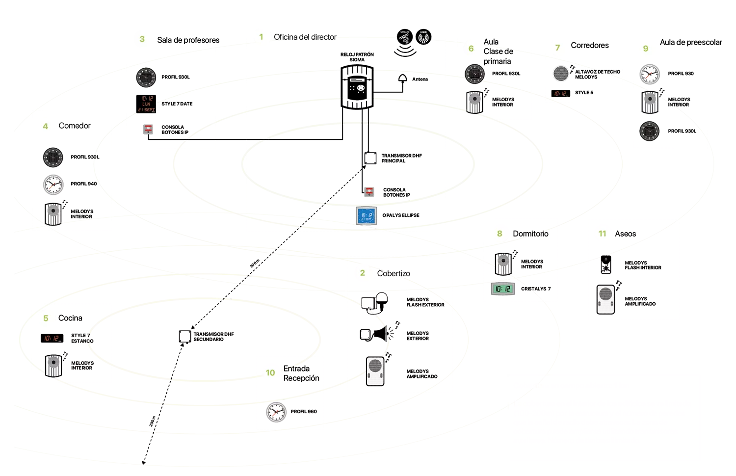 Relojes y dispositivos de seguridad sincronizados por radio en una escuela primaria