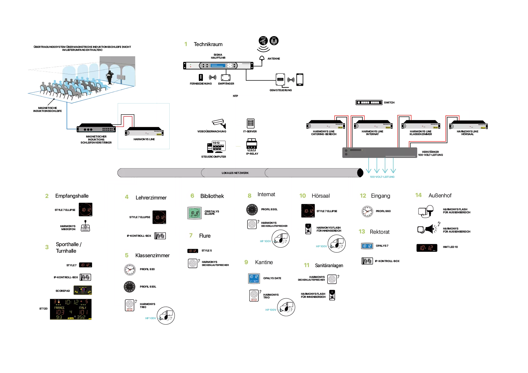 Uhrensysteme und -geräte in einer Hochschuleinrichtung