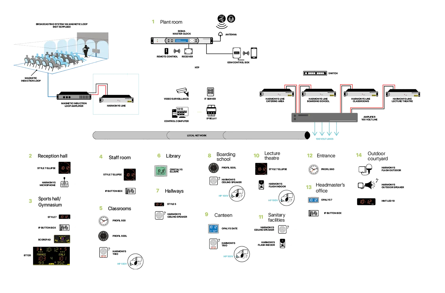 Clock systems and devices in a higher education establishment