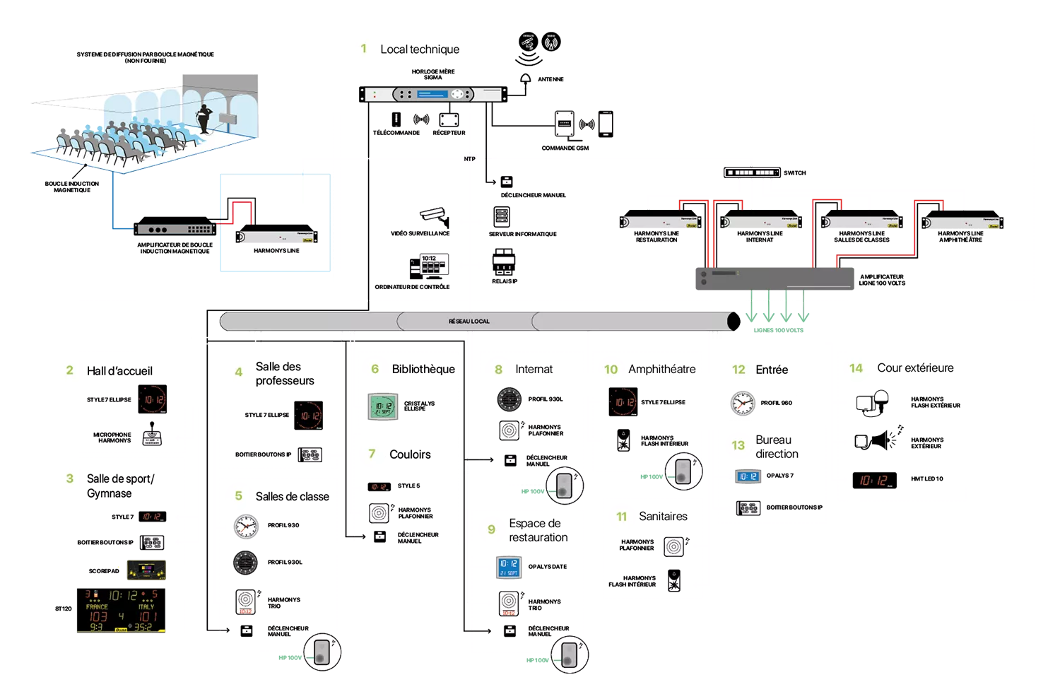 Horloges et dispositifs PPMS dans un établissement scolaire supérieur