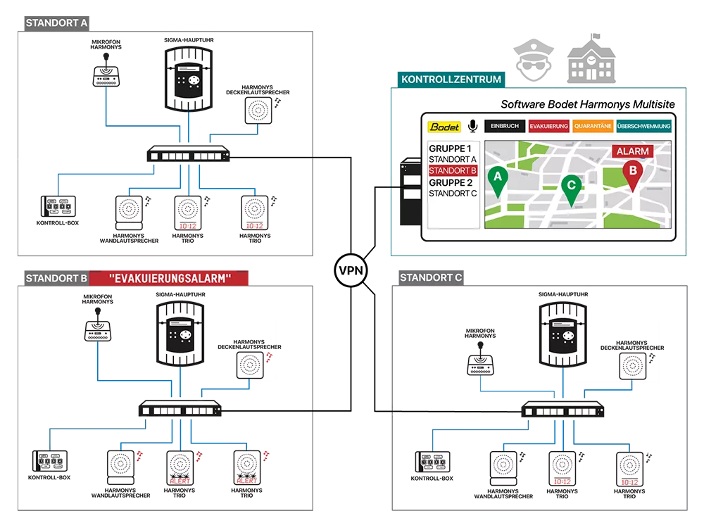 Beispiel für eine NTP-Installation: Uhren, Beschallungsanlagen und Multisite-Software