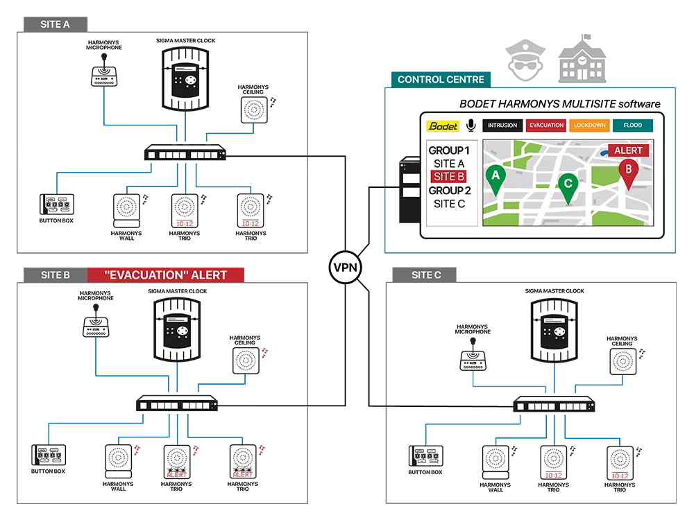 Example of NTP installation: Clocks, PA systems, and multisite software Example of NTP installation: Clocks, PA systems, and multisite software