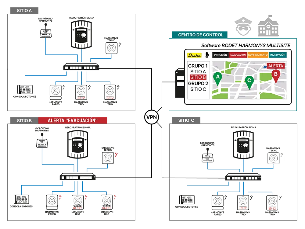 Relojes, dispositivos de seguridad y software multisite