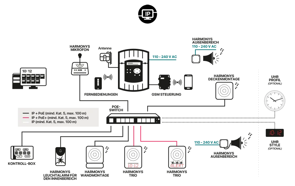 Installationsplan Harmonys